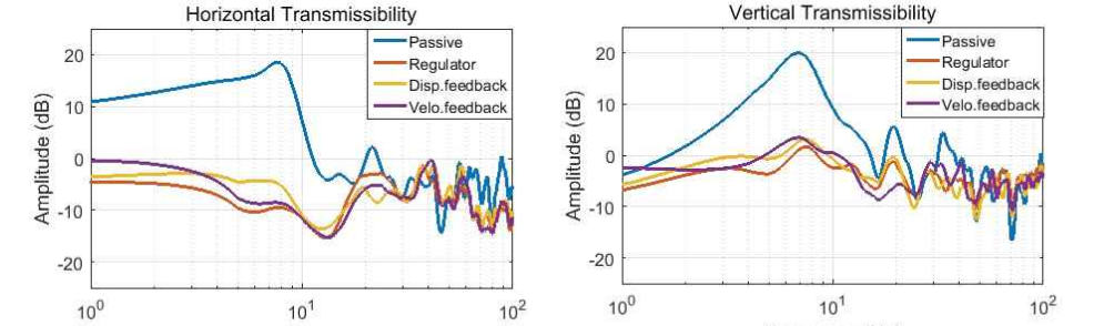 Active vibration control mount module