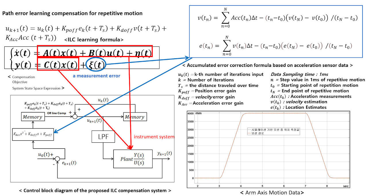 Implementation of compensation algorithms