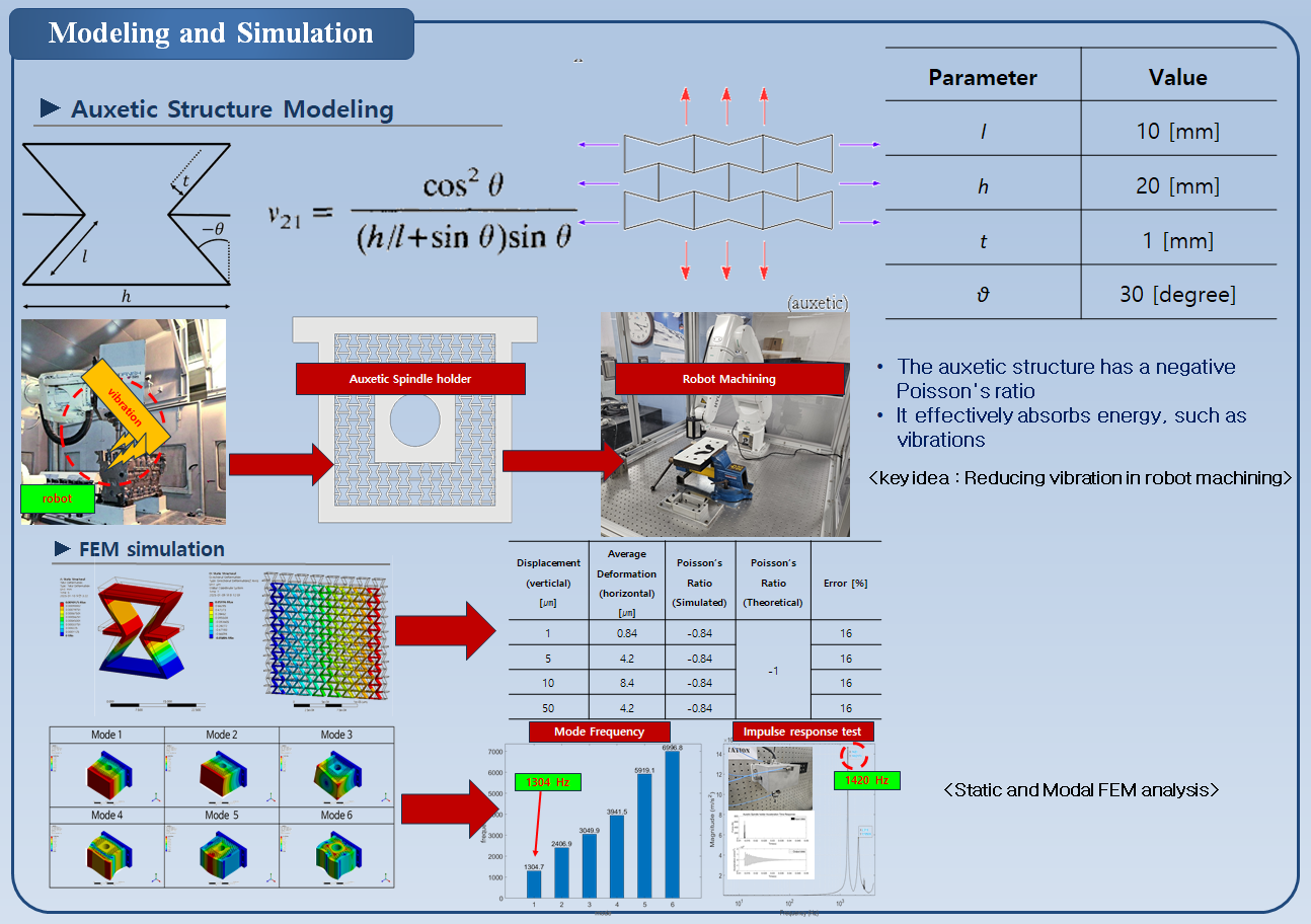 Modeling and Simulation