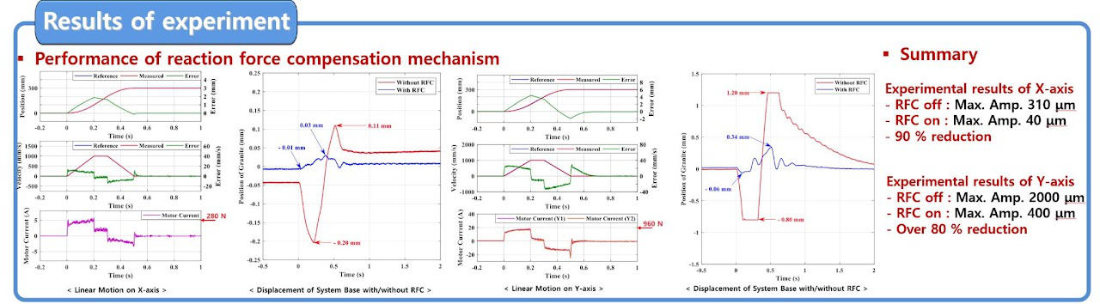 Reaction Force Compensation Module