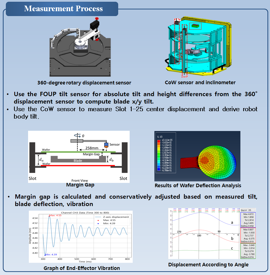  Measurement Process