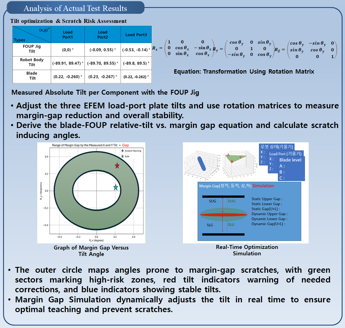 Analysis of Actual Test Results