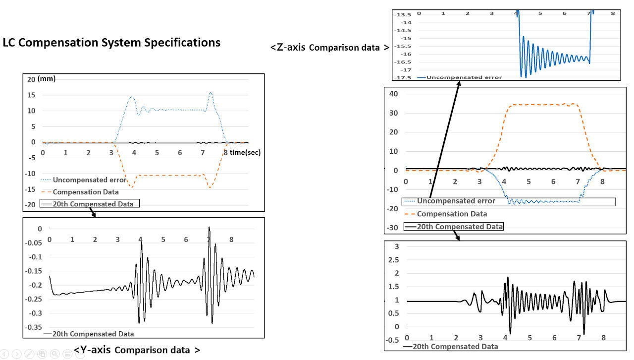 Implementation of compensation algorithms