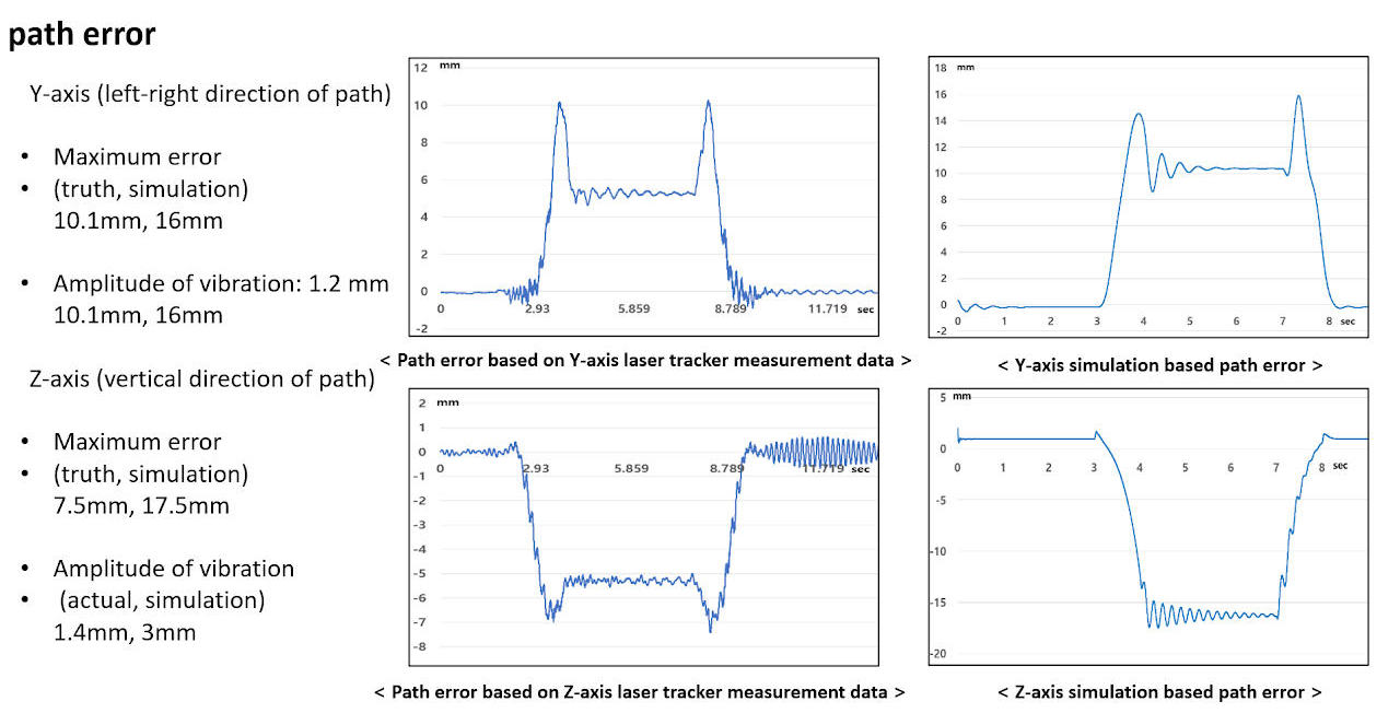 Recurdyn, Matlab & Simulink Implementing a Base Simulation