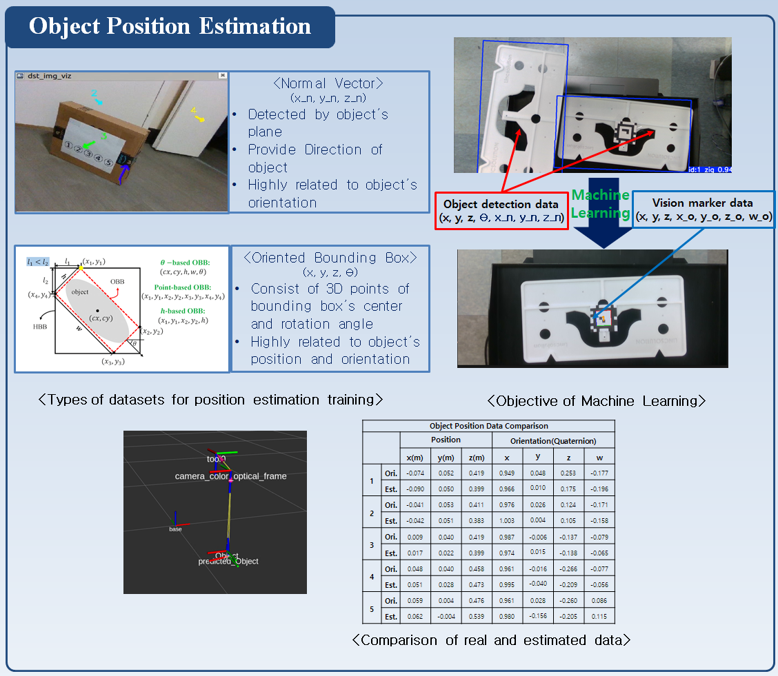 Object Position Estimation